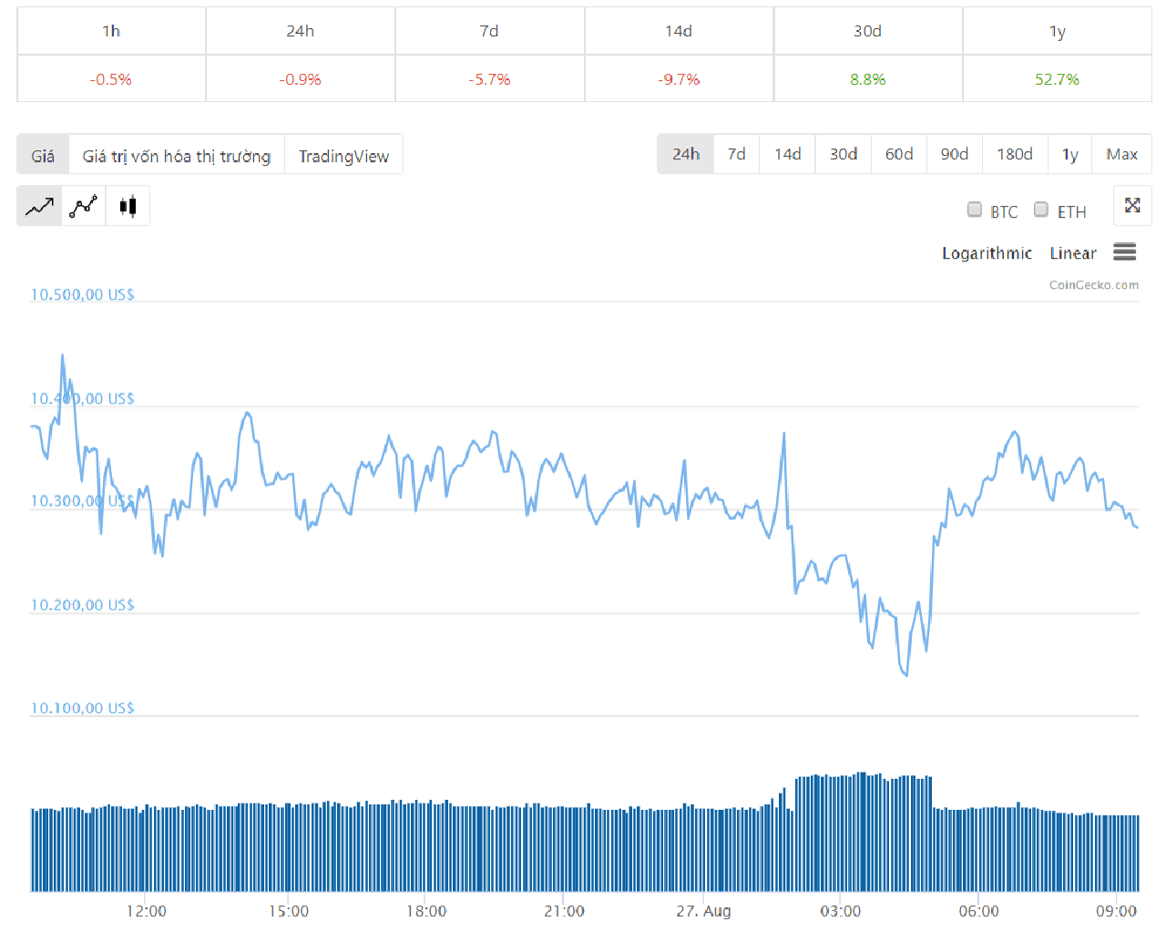 Diễn biến giá bitcoin 24 giờ qua
