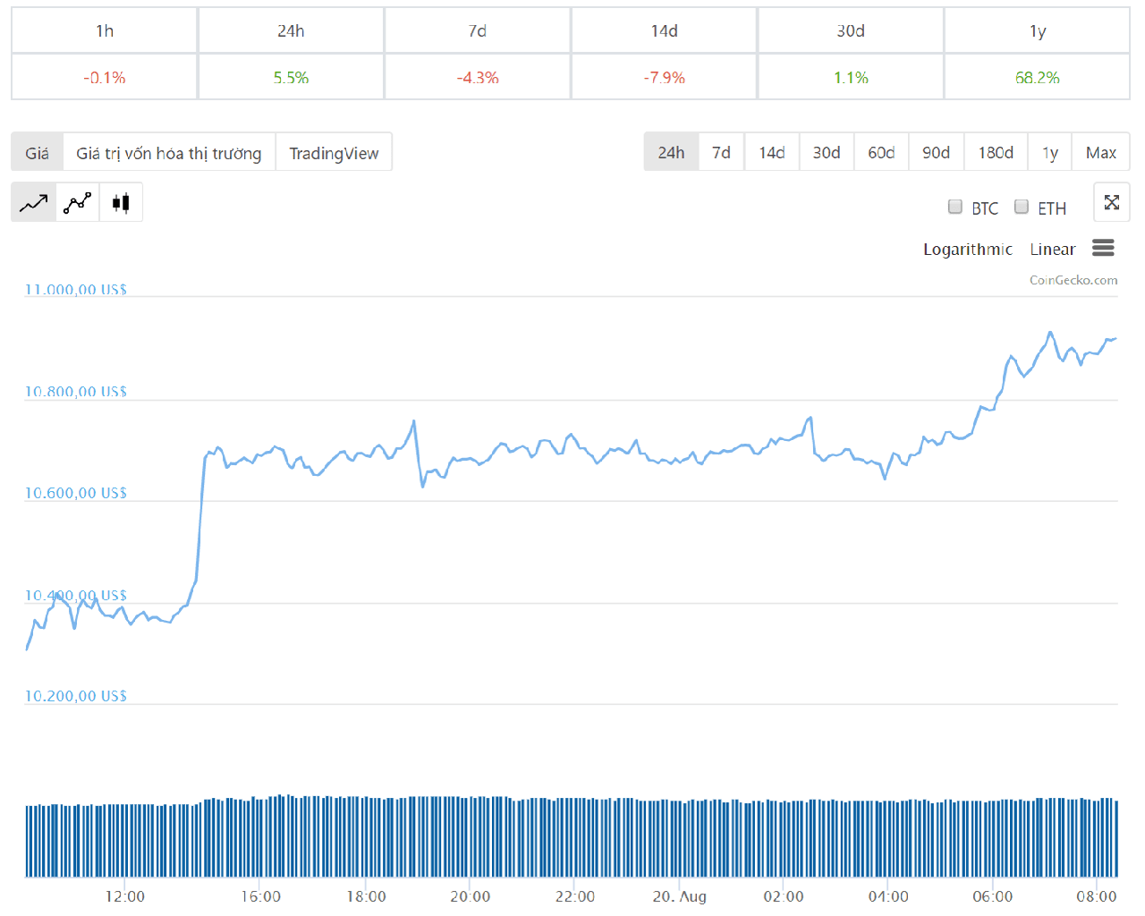 Diễn biến giá bitcoin 24 giờ qua