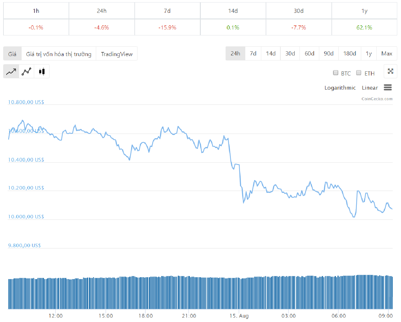 Diễn biến giá bitcoin 24 giờ qua
