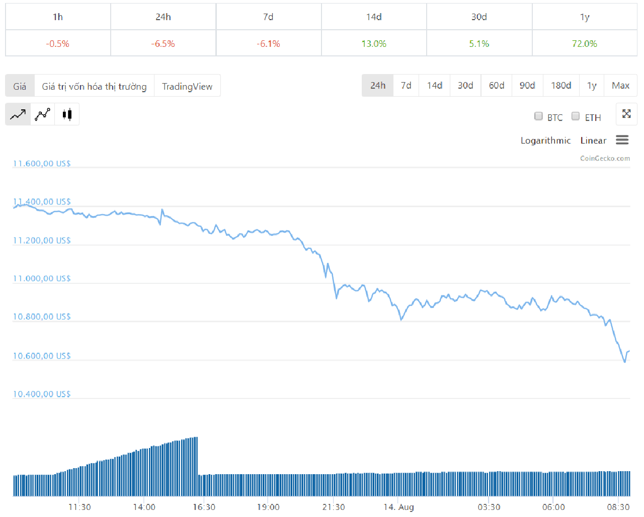 Diễn biến giá bitcoin 24 giờ qua