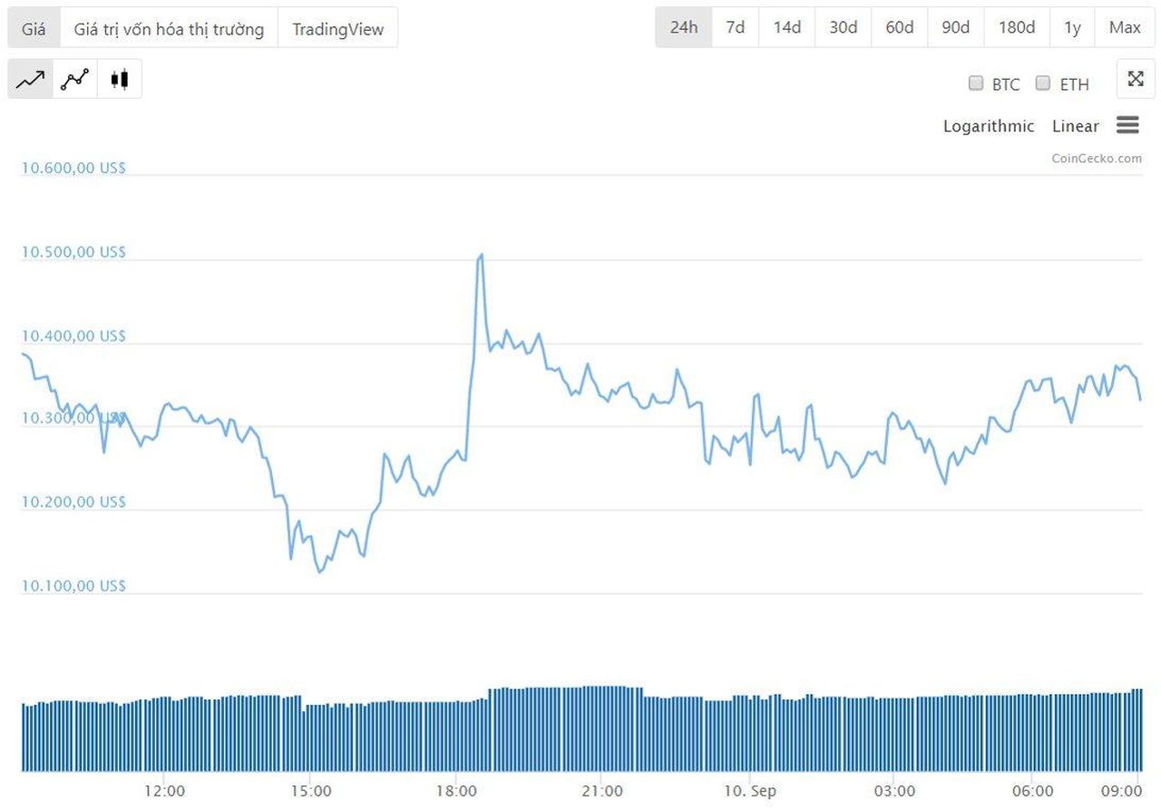 Diễn biến giá bitcoin 24 giờ qua