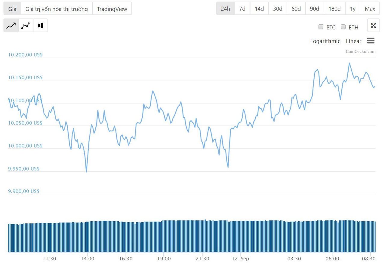 Diễn biến giá bitcoin 24 giờ qua