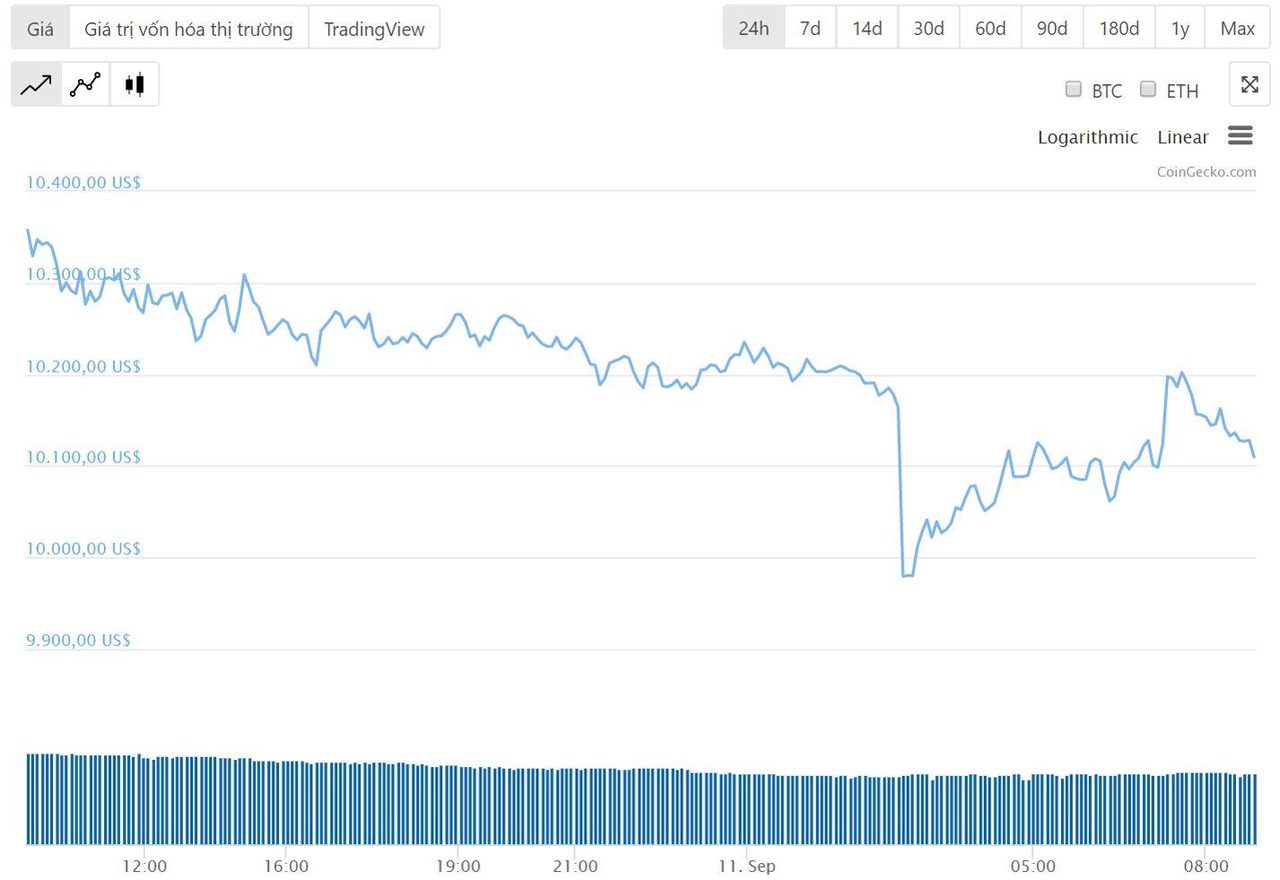 Diễn biến giá bitcoin 24 giờ qua
