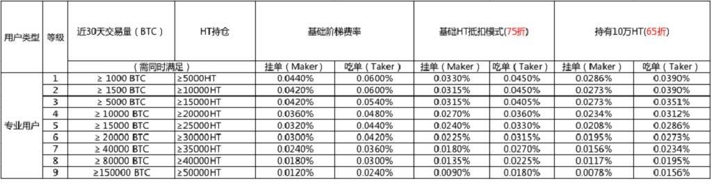 huobi biểu đồ 1