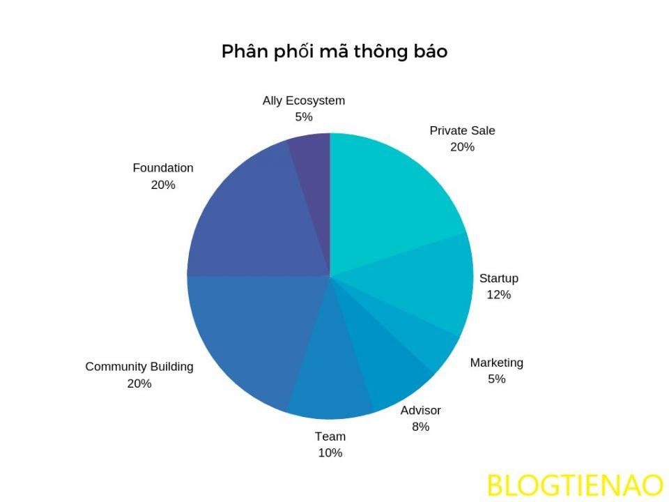 Phân phối mã thông báo ALY