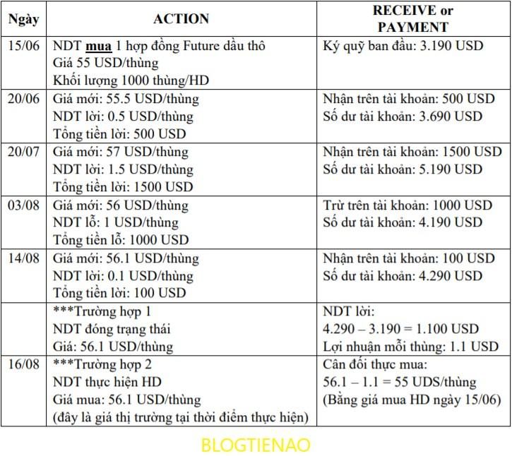 Ví dụ về hợp đồng tương lai