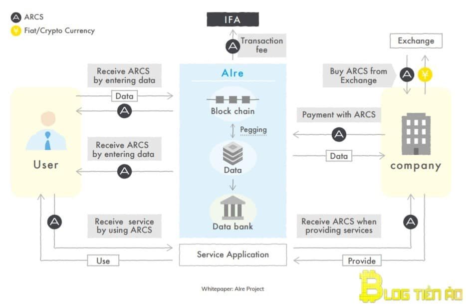 Sự lưu chuyển của ARCS (ARX)