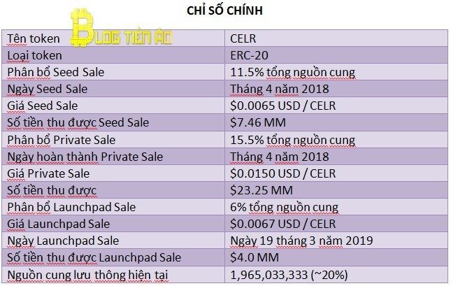 Chỉ số của token Celer