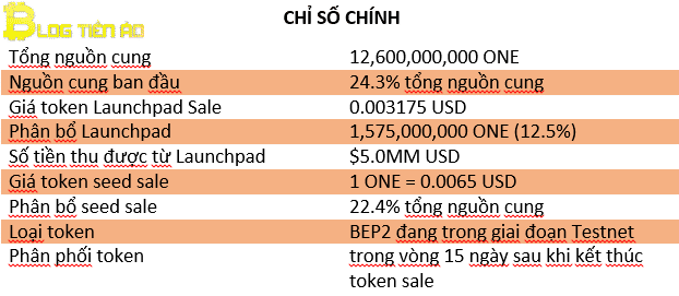 Chỉ số về ONE