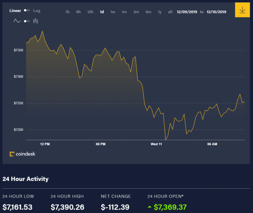Diễn biến giá bitcoin 24 giờ qua