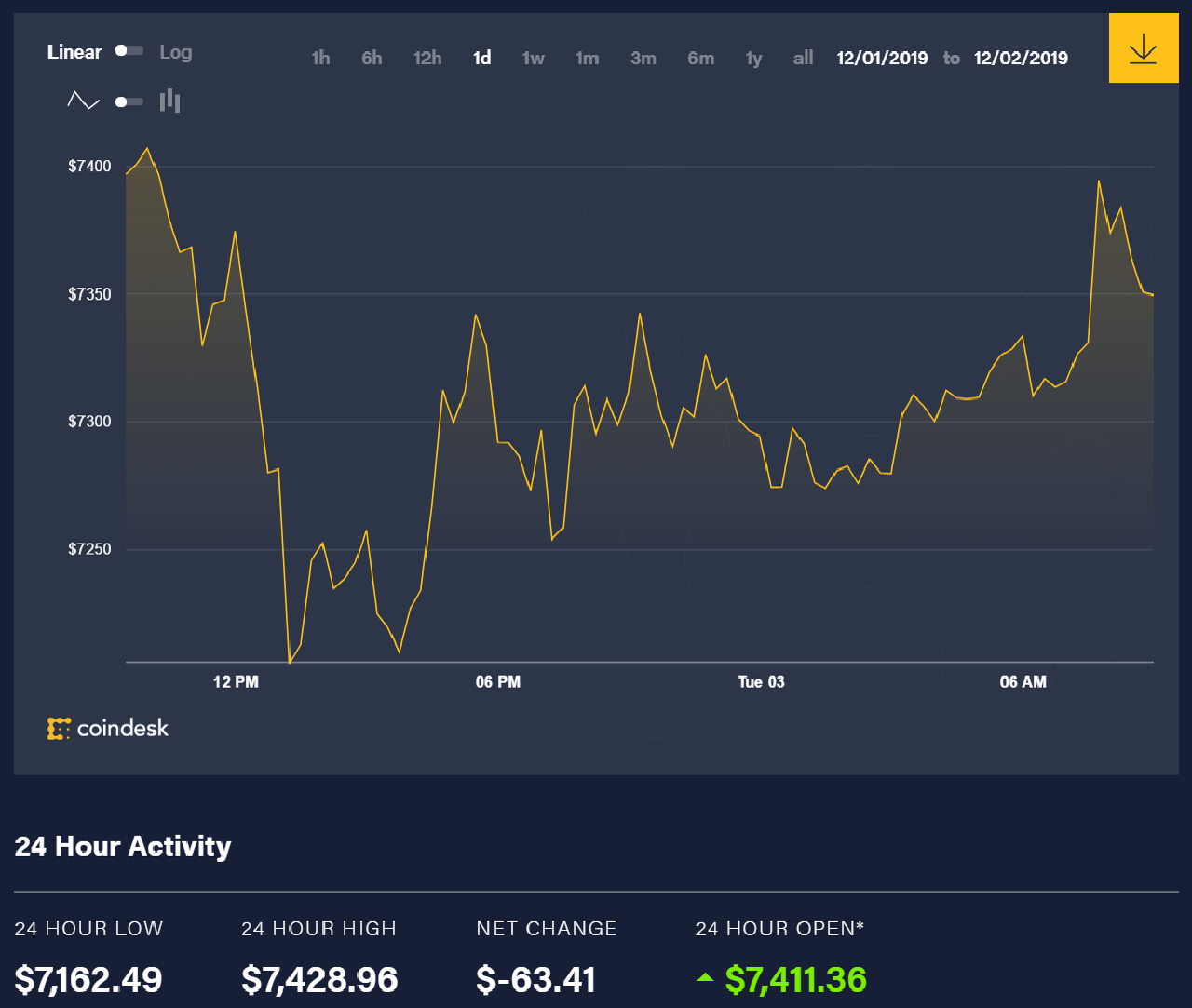 Diễn biến giá bitcoin 24 giờ qua
