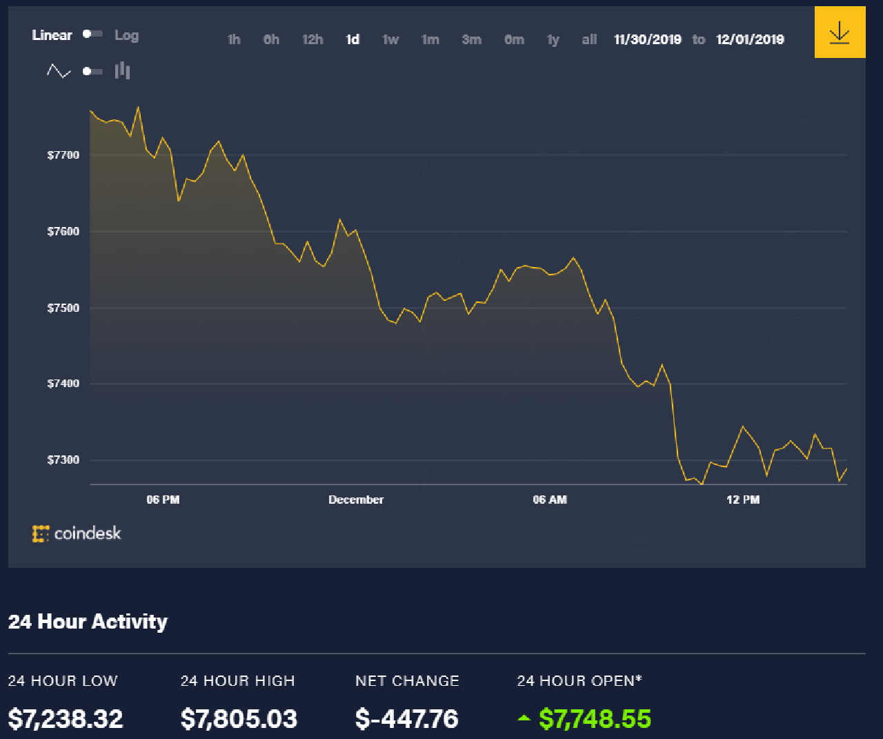 Diễn biến giá bitcoin 24 giờ qua