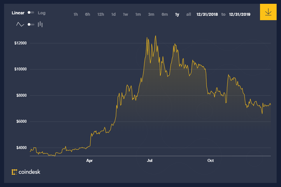 diễn biến giá bitcoin 1 năm qua