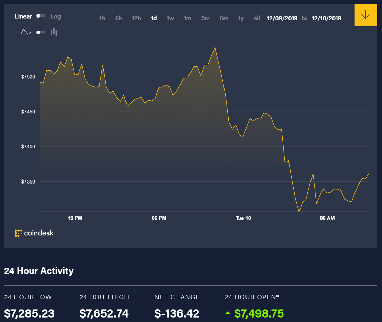 Diễn biến giá bitcoin 24 giờ qua