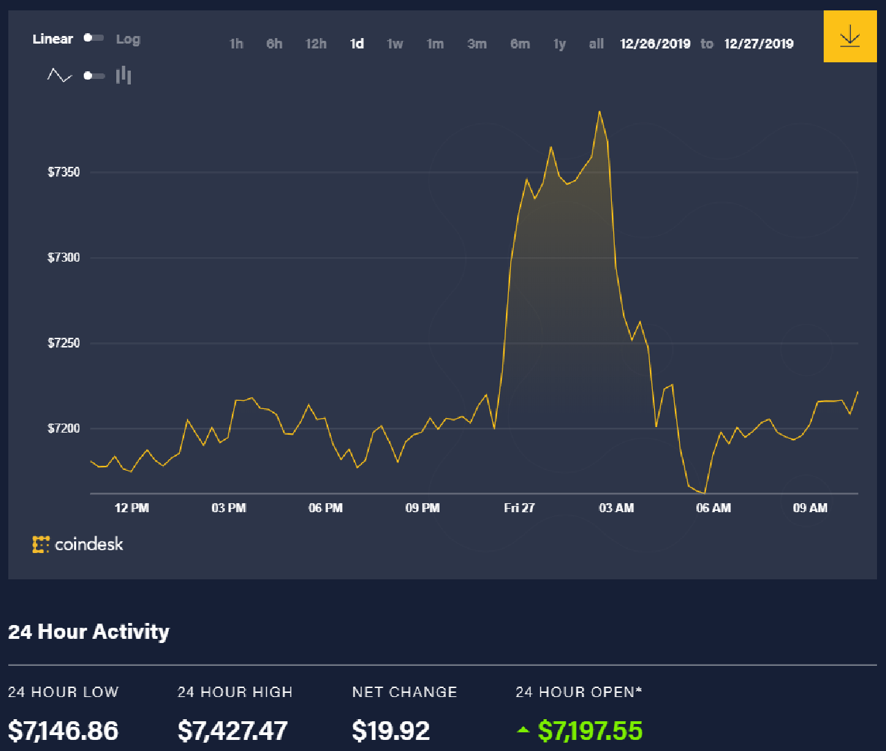 Diễn biến giá bitcoin 24 giờ qua