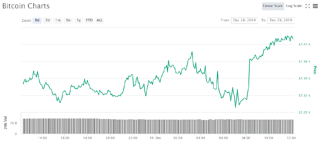 Diễn biến giá bitcoin 24 giờ qua