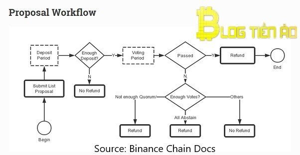 Gửi yêu cầu niêm yết token