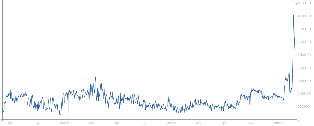 Khối lượng giao dịch XRP (nguồn: XRP Charts)