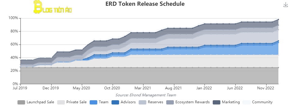 Lịch phát hành token ERD