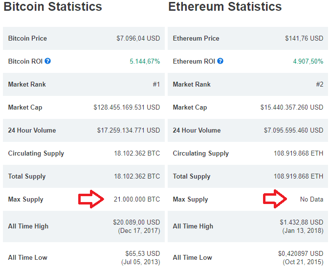 nguồn cung BTC và ETH