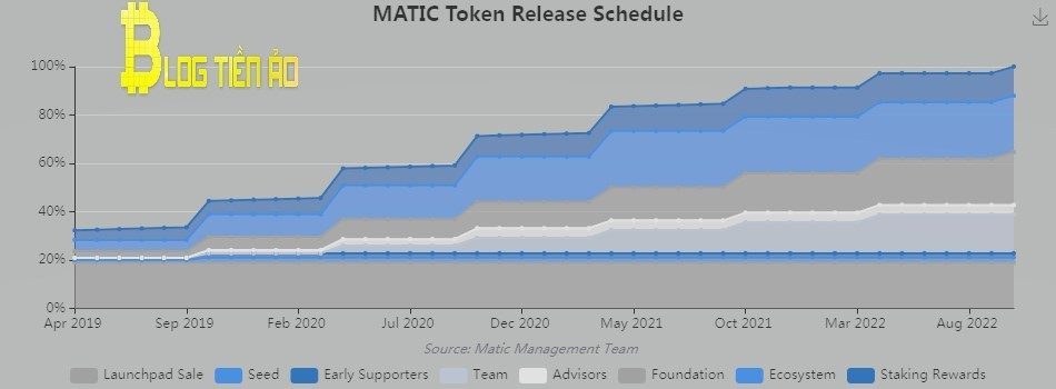 matic release schedule - polygon matic là gì