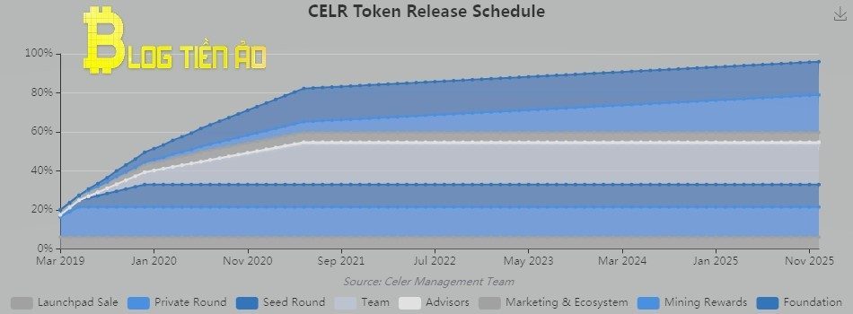 Phát hành token CELR