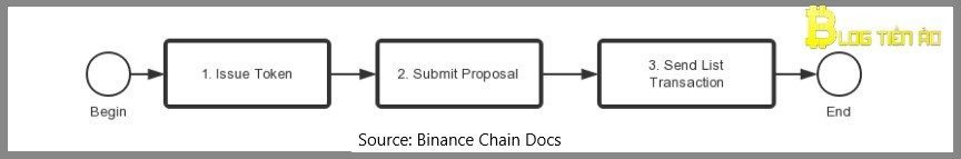 Quy trình phát hành Token trên Binance Chain