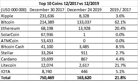 Top 10 đồng coin 2017 và 2019