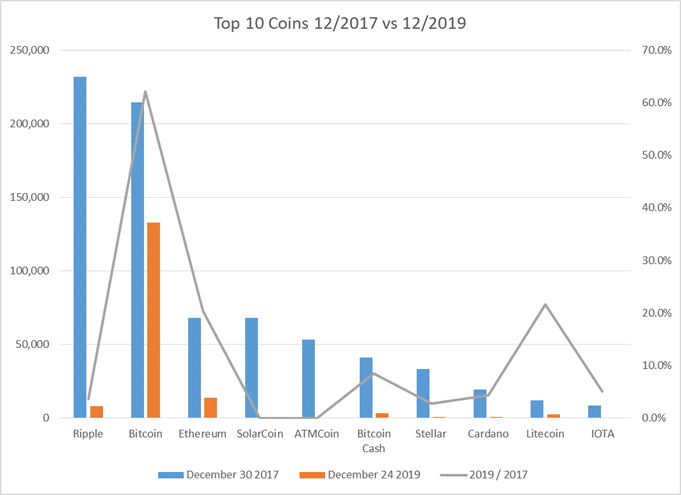 Top 10 đồng tiền số 2017 và 2019