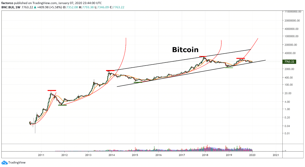 biểu đồ giá bitcoin