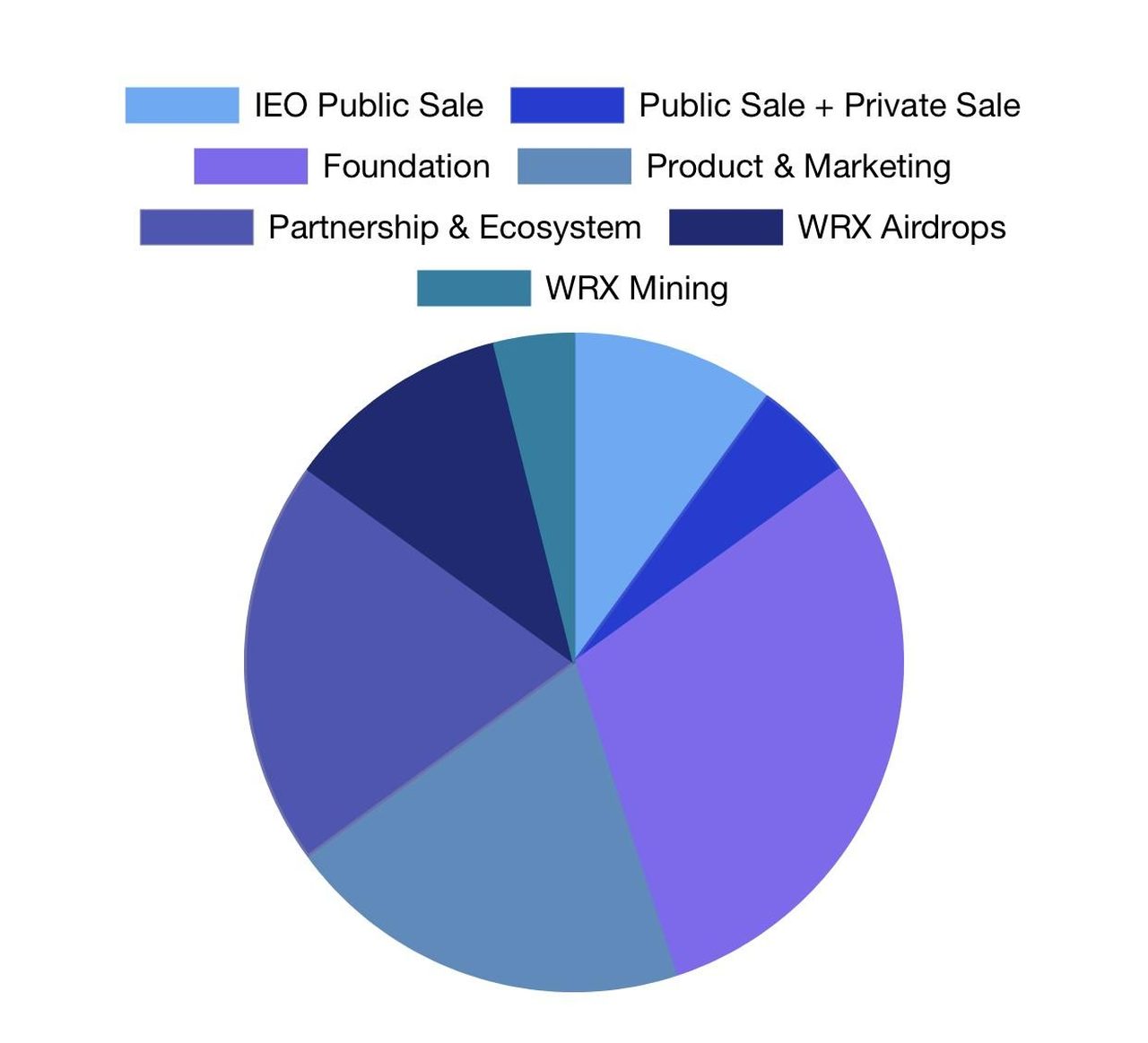 Biểu đồ phân phối token OGN