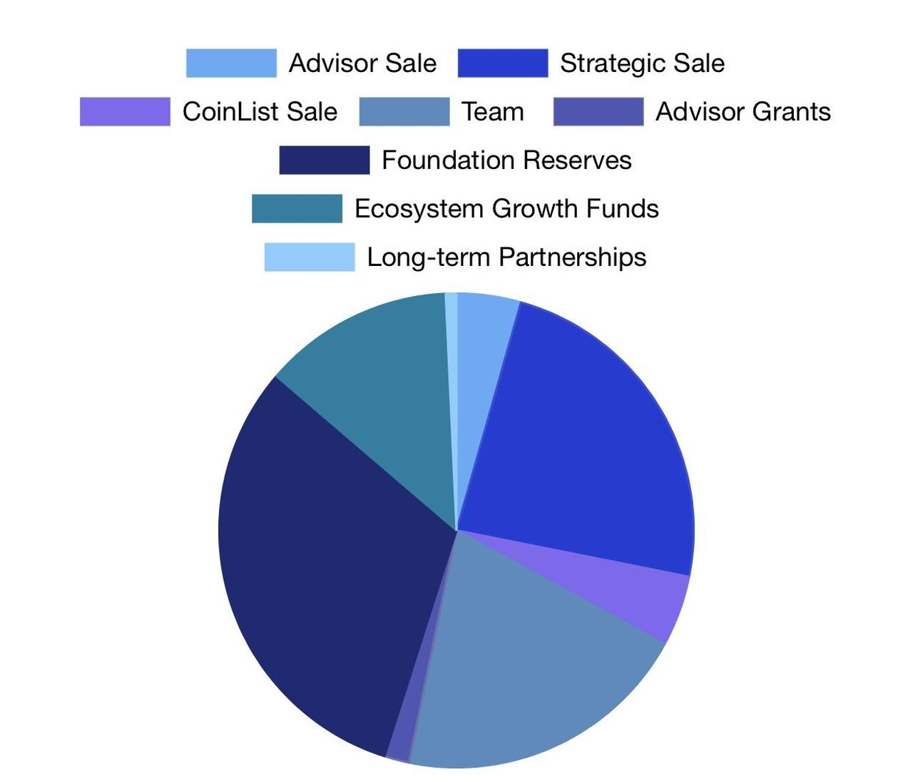 Biểu đồ phân phối token wrx