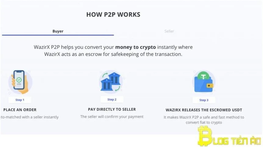 Cách Wazirx P2P hoạt động