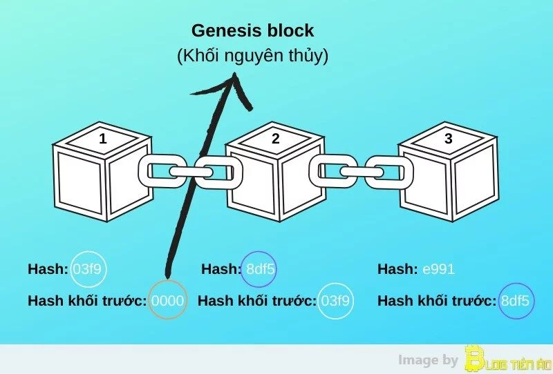 Cấu tạo của Blockchain