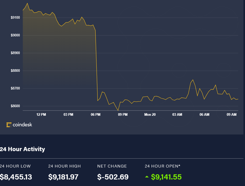 Diễn biến giá bitcoin 24 giờ qua