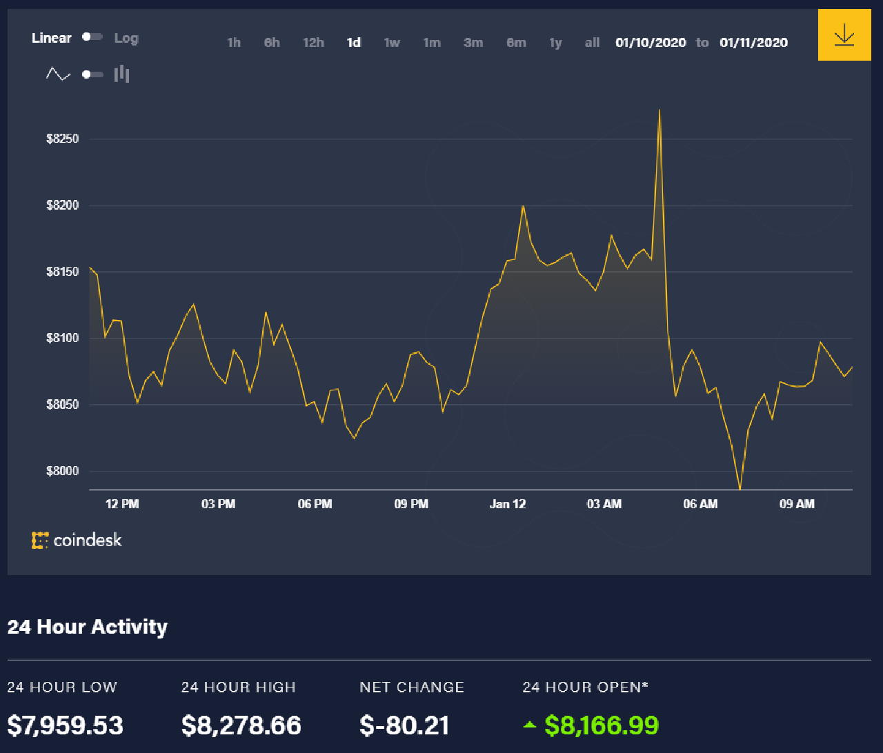 Diễn biến giá bitcoin 24 giờ qua