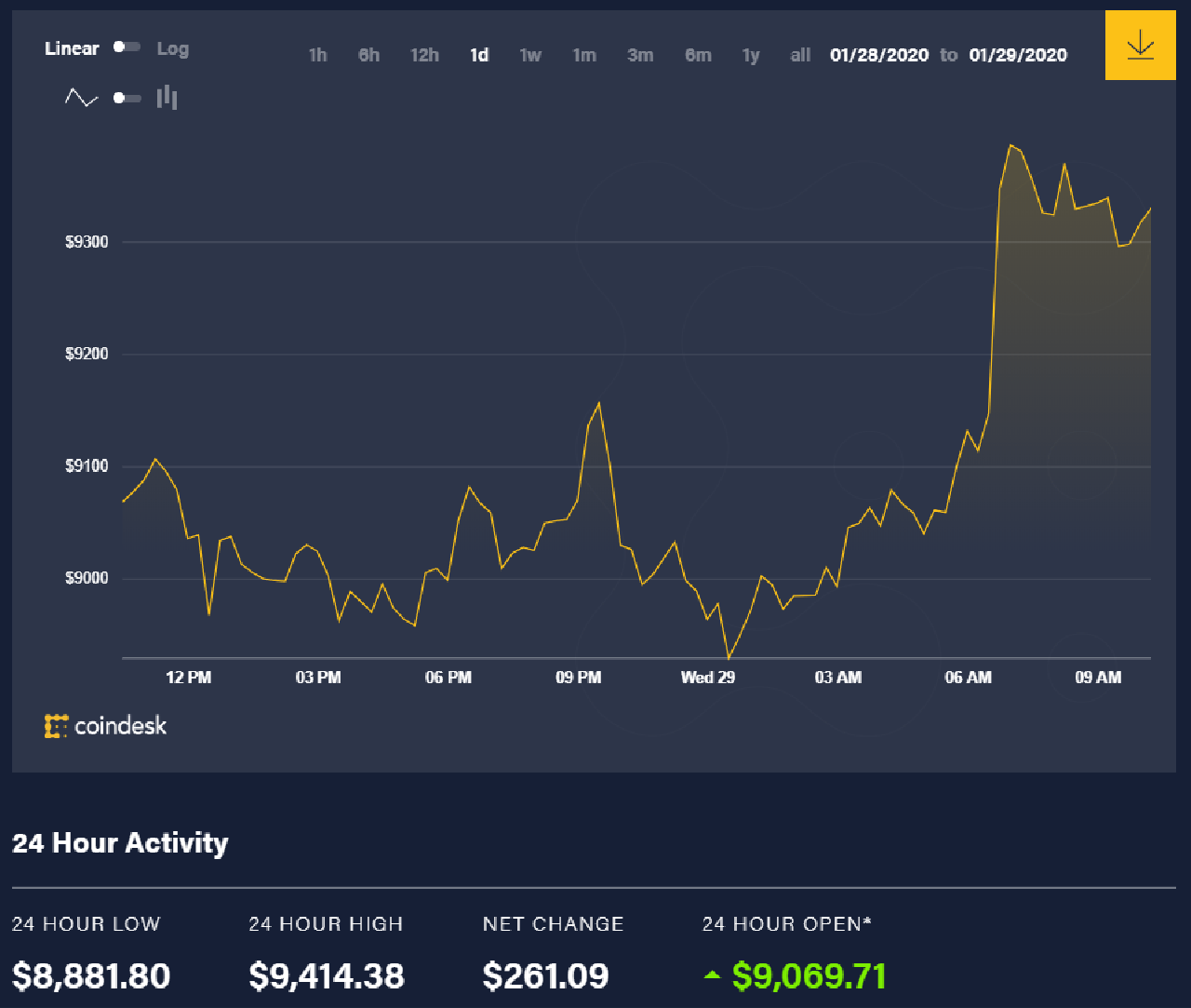 Bitcoin price today (January 29): Rise above $ 9,300, the ...