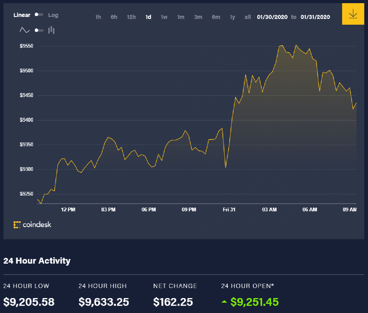 Diễn biến giá bitcoin 24 giờ qua