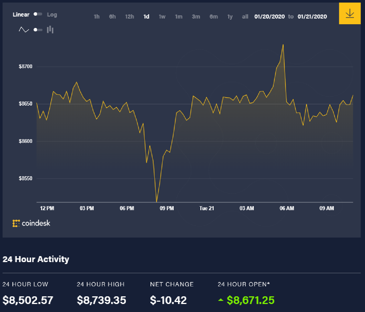 Diễn biến giá bitcoin 24 giờ qua