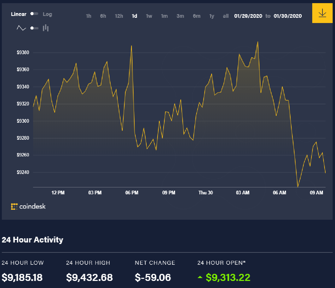 Diễn biến giá bitcoin 24 giờ qua