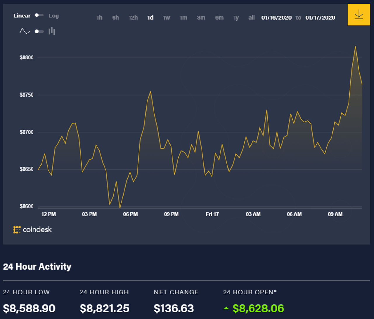 Diễn biến giá bitcoin 24 giờ qua