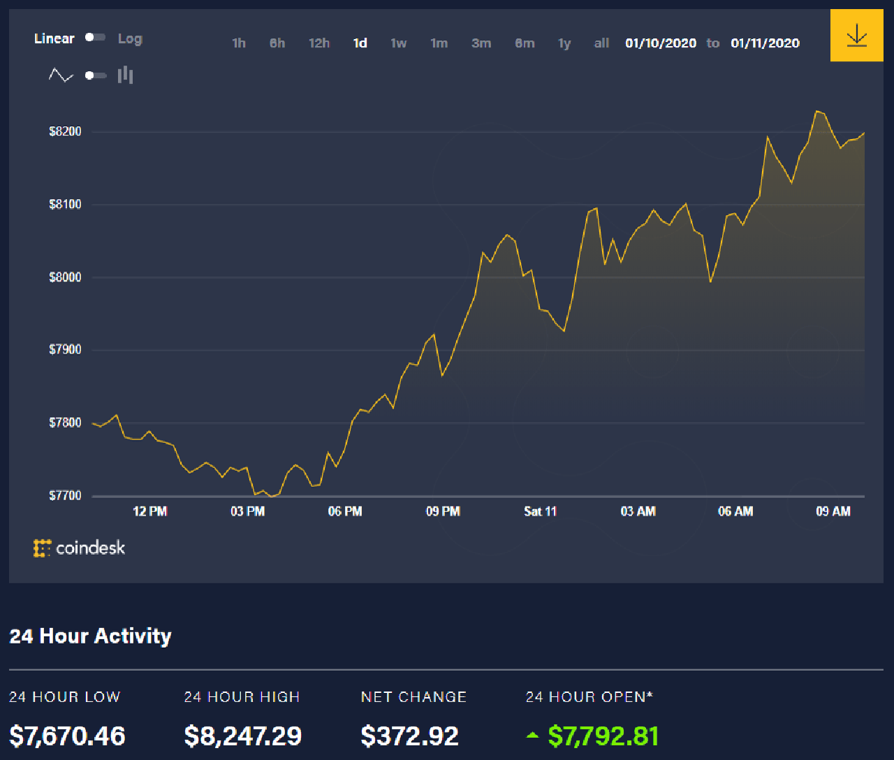 Diễn biến giá bitcoin 24 giờ qua