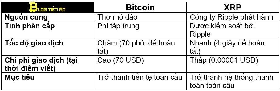 Sự khác biệt giữa XRP và BTC