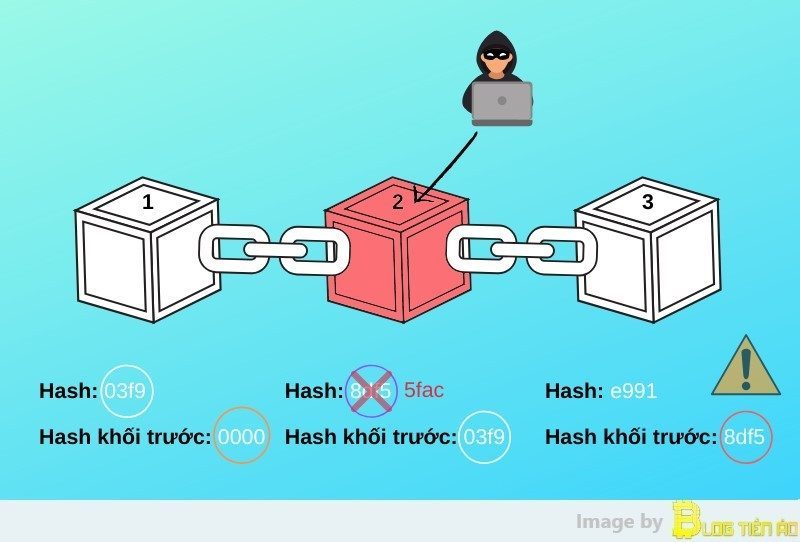 Thay đổi thông tin của một block