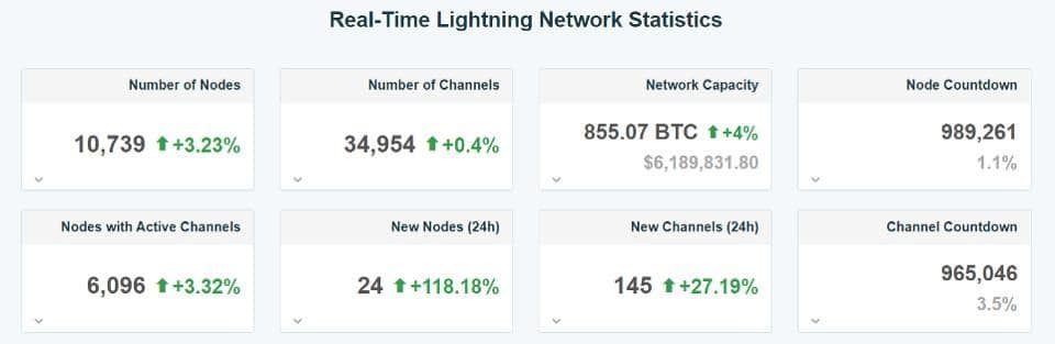 Thống kê về mạng lưới Lightning Network (nguồn: 1ML)