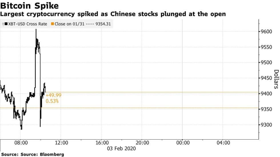 biểu đồ giá bitcoin