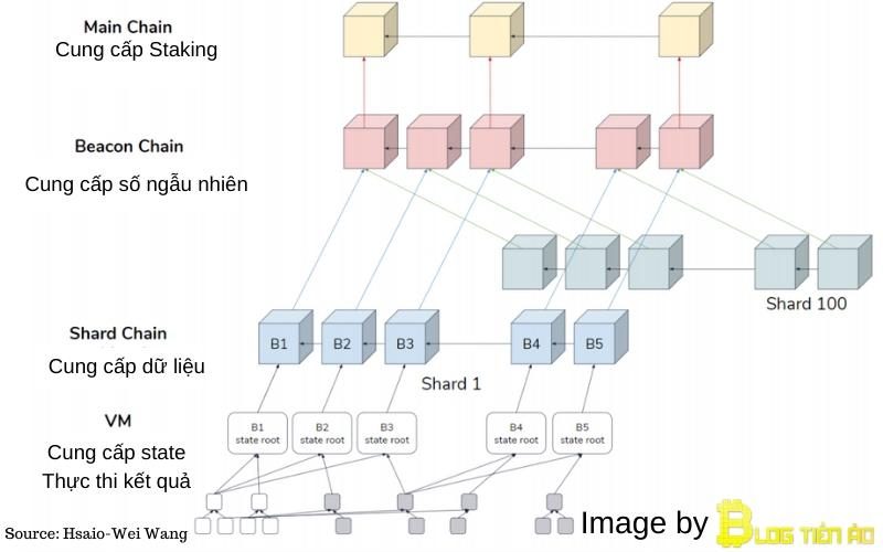 Cấu trúc Ethereum 2.0 Chain