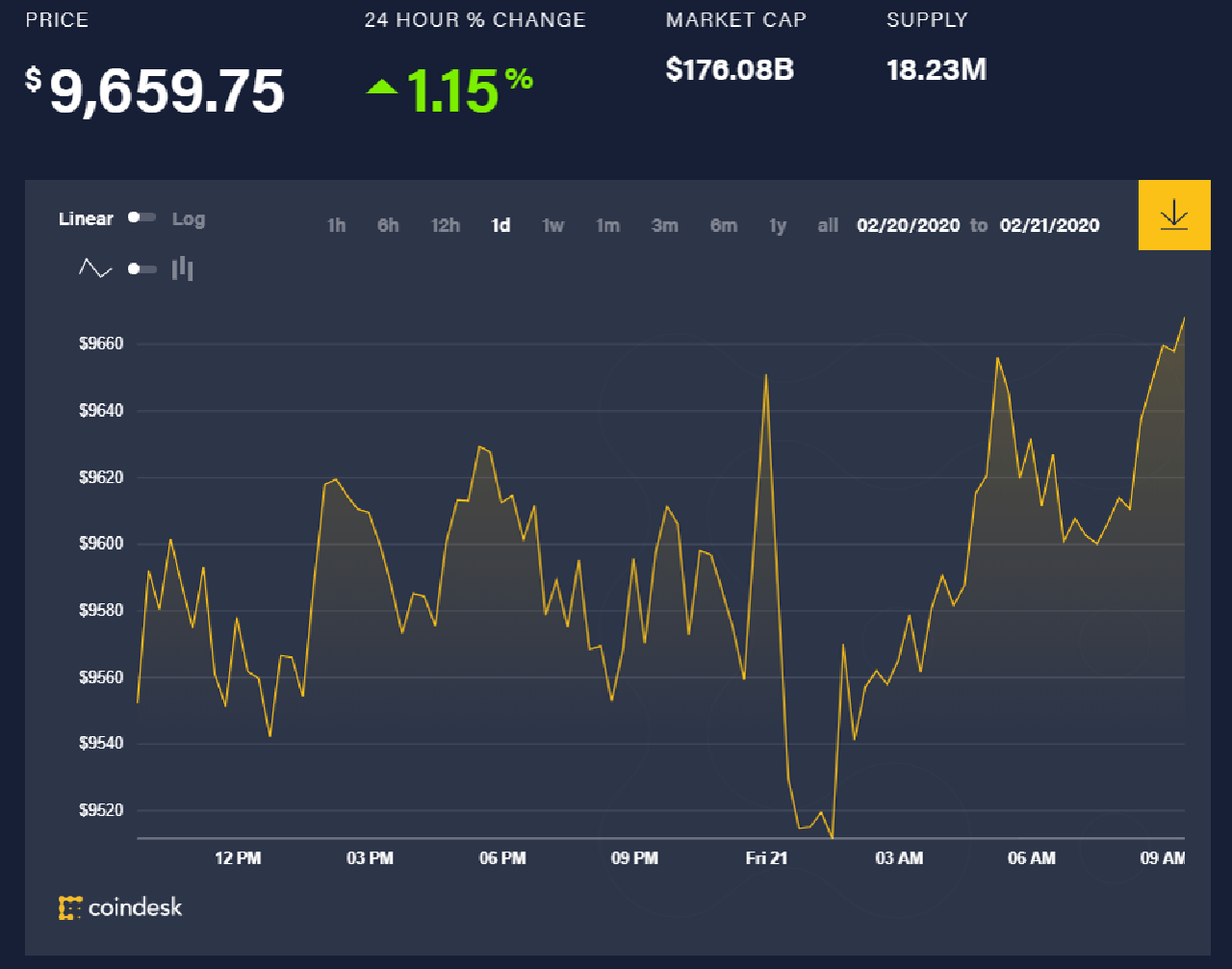 Diễn biến giá bitcoin 24 giờ qua