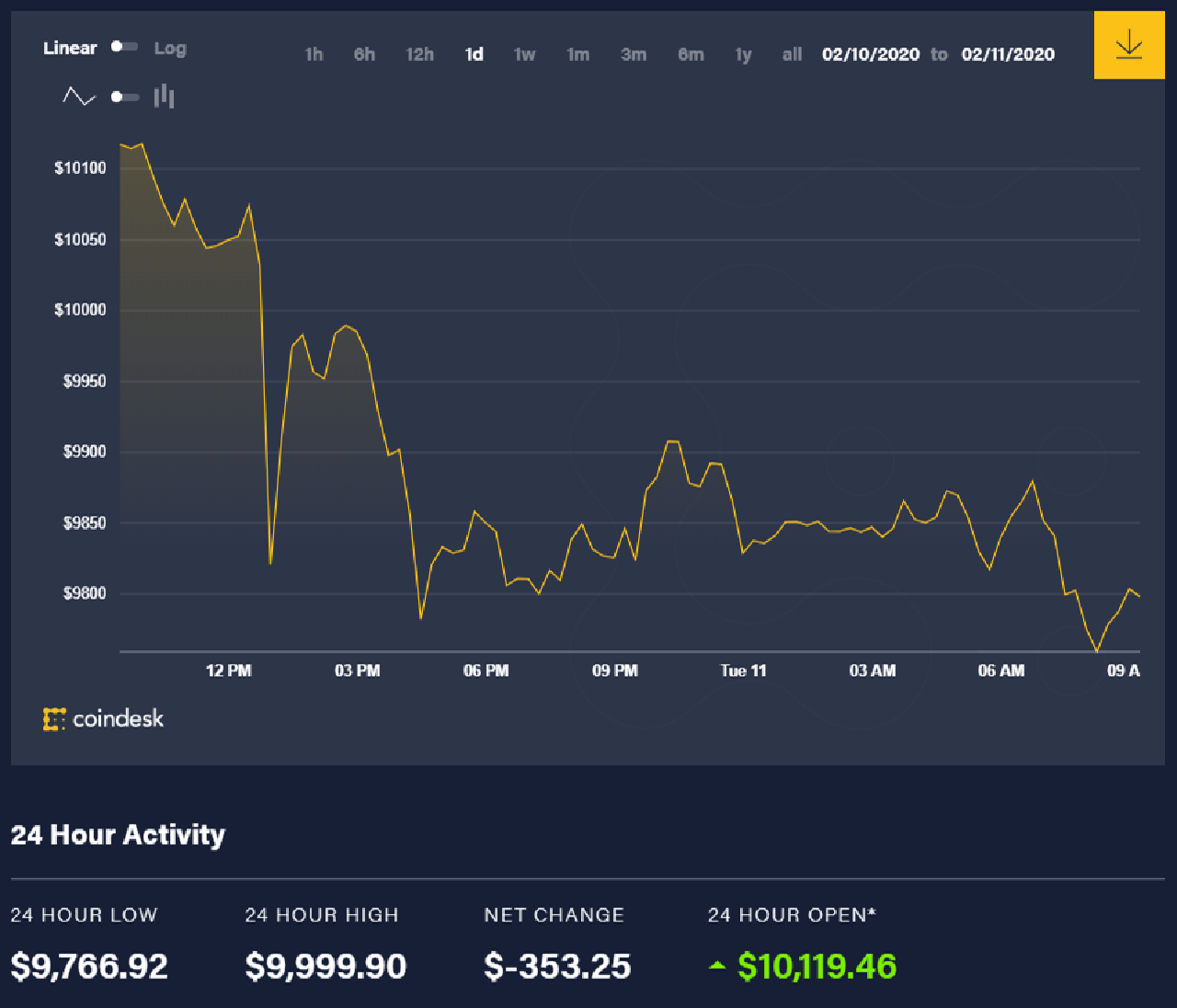 Diễn biến giá bitcoin 24 giờ qua