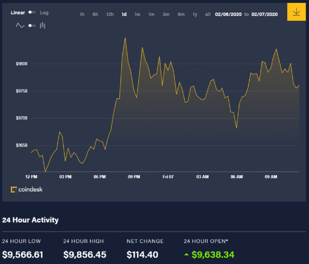 Bitcoin price movement over the past 24 hours